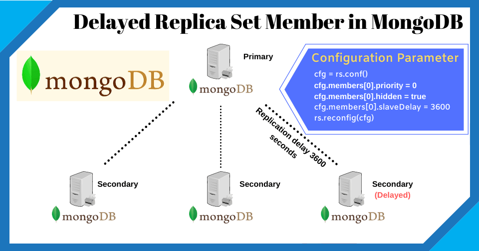 Delayed replica set Member in MongoDB